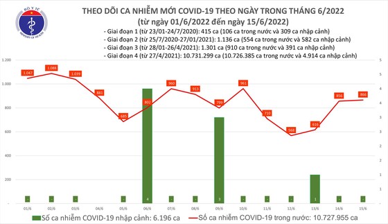 Ngày 15-6, bệnh nhân Covid-19 nặng tăng nhẹ ảnh 1