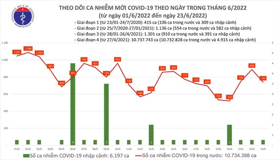 Ngày 23-6, thêm 740 ca mắc Covid-19 tại 37 tỉnh thành ảnh 1