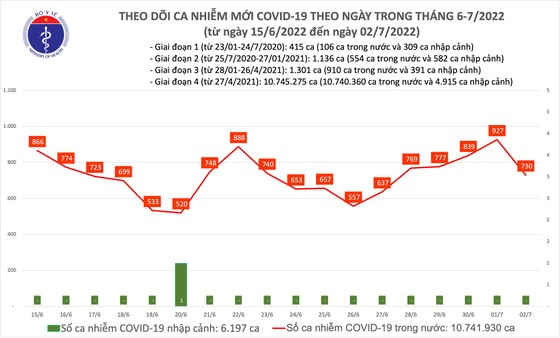 Ngày 2-7, cả nước còn 30 bệnh nhân Covid-19 nặng, thêm 9.694 người khỏi bệnh ảnh 1