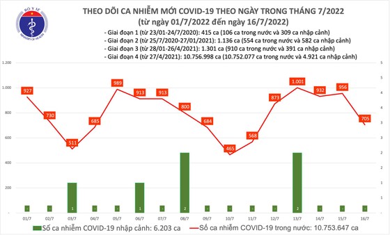 Ngày 16-7, số ca mắc Covid-19 giảm, thêm 7.359 người khỏi bệnh ảnh 1