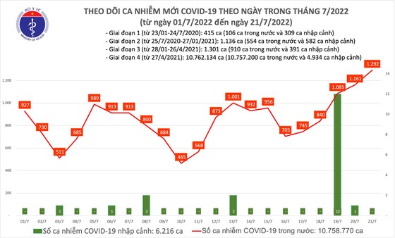 Ngày 21-7, cả nước thêm 1.292 ca mắc Covid-19, còn 44 bệnh nhân nặng ảnh 1