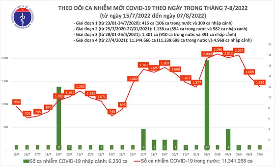 Ngày 7-8, dịch Covid-19 giảm còn 1.381 ca mắc, tiếp tục không có ca tử vong ảnh 1