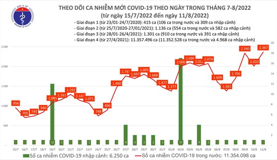 Ngày 11-8, cả nước có 2.367 ca mắc Covid-19, cao nhất hơn 3 tháng qua ảnh 1