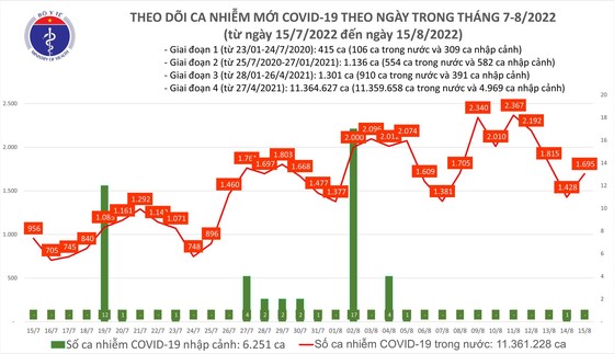 Ngày 15-8, ca mắc mới Covid-19 và bệnh nhân nặng đều tăng cao ảnh 1
