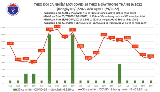Ngày 19-9, thêm 2 F0 tử vong và 1.778 ca mắc Covid-19 ảnh 1