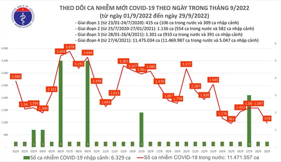 Ngày 29-9, dịch Covid-19 giảm còn 978 ca mắc và 1 F0 ở Hải Dương tử vong ảnh 1