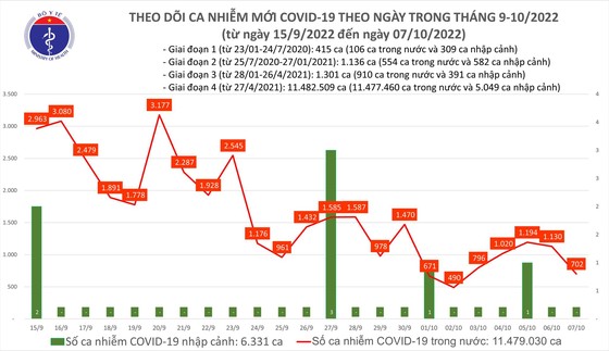 Ngày 7-10, có 1 F0 tử vong ở Quảng Ninh, Covid-19 giảm còn 702 ca mắc ảnh 1