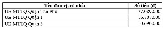 Thông tin tiếp nhận ủng hộ phòng, chống dịch Covid-19 và hạn mặn xâm nhập (ngày 25-4-2020) ảnh 2