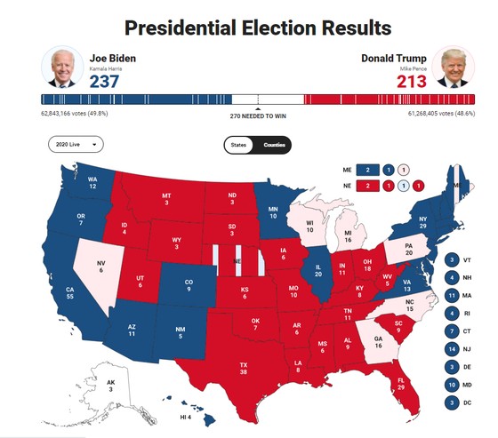 Bầu cử Mỹ 2020: Đương kim Tổng thống có 213 phiếu đại cử tri, ứng viên Joe Biden giành 238 phiếu ảnh 5