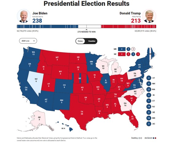 Bầu cử Mỹ 2020: Đương kim Tổng thống có 213 phiếu đại cử tri, ứng viên Joe Biden giành 238 phiếu ảnh 1