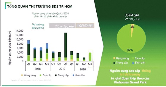 Thị trường căn hộ TPHCM lộ diện “viên ngọc quý” trong bối cảnh cung không đủ cầu ảnh 2