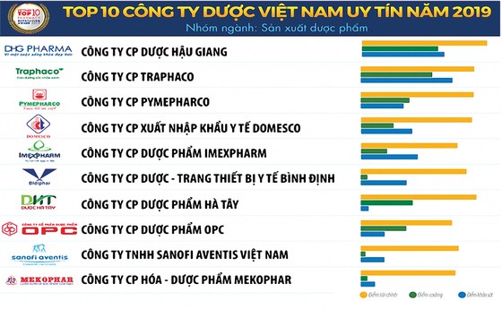 Tốp 10 Công ty dược uy tín và Tốp 500 Doanh nghiệp lớn nhất Việt Nam năm 2019 ảnh 1