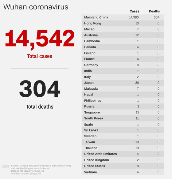 Cập nhật dịch bệnh viêm phổi do Virus Corona ngày 2-2: Trung Quốc có 304 người tử vong, 14.411 ca nhiễm  ảnh 2