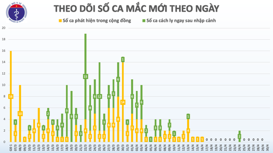 14 ngày Việt Nam không ghi nhận thêm ca lây nhiễm trong cộng đồng ảnh 1