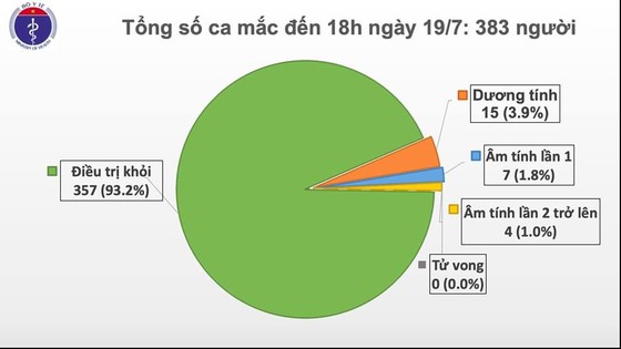 Phát hiện 1 thủy thủ người Myanmar mắc COVID-19, Việt Nam có 383 ca bệnh ảnh 3