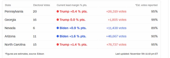 Bầu cử Mỹ 2020: Joe Biden đang dẫn trước Donald Trump ảnh 3