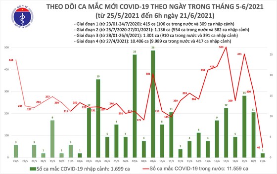 Sáng 21-6: Việt Nam có thêm 47 ca mắc Covid-19, TPHCM nhiều nhất với 33 ca ảnh 1