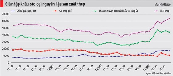 Thép tăng bất thường: Cách nào nào để kéo giá giảm ảnh 1