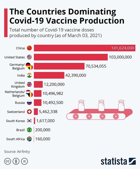 Các nước giàu đang 'bơi' trong vaccine Covid-19 ảnh 3