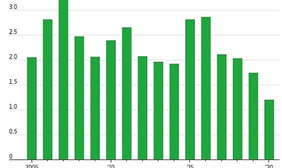 FDI toàn cầu cần ít nhất 7 năm để trở lại mức đỉnh ảnh 1