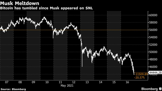 Elon Musk ám chỉ Tesla đã bán sạch 1,5 tỷ USD Bitcoin, giá đồng tiền này trượt mốc 45.000 USD - Ảnh 1.