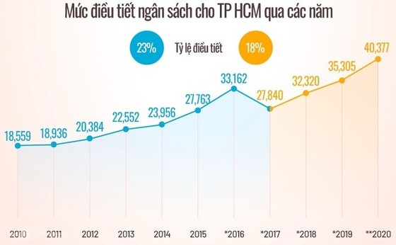 TS Trần Hoàng Ngân: 'Tăng tỷ lệ điều tiết cho TPHCM, Trung ương sẽ có nhiều tiền hơn' ảnh 2