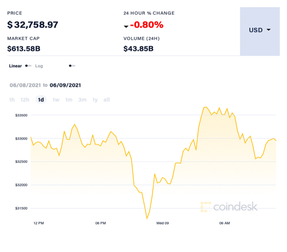 Giá Bitcoin có thể giảm xuống mức 20.000 USD/đồng? ảnh 2