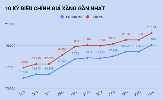 Giá xăng tăng lên mức cao nhất trong vòng 16 tháng, vượt 20.000 đồng/lít ảnh 1