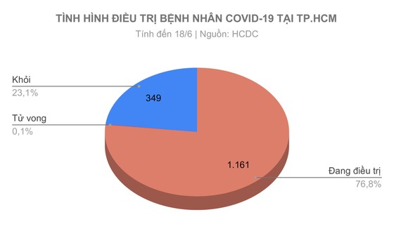 Ba biện pháp TPHCM cần áp dụng để chống dịch Covid-19 ảnh 4