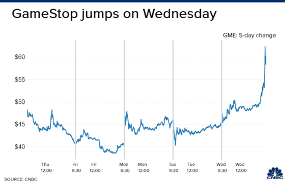 Thay thế nhân vật cấp cao trong ban lãnh đạo, cổ phiếu GameStop vừa tăng gấp đôi - Ảnh 1. Thay thế nhân vật cấp cao trong ban lãnh đạo, cổ phiếu GameStop vừa tăng gấp đôi - Ảnh 1.
