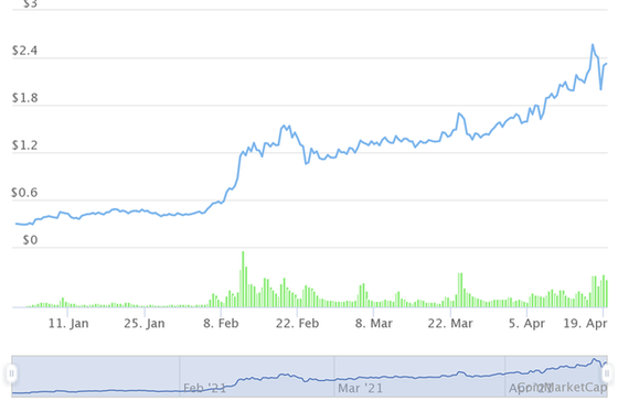 Những đồng tiền ảo tăng khủng nhất từ đầu năm, Bitcoin còn không lọt Top 10 - Ảnh 3. Những đồng tiền ảo tăng khủng nhất từ đầu năm, Bitcoin còn không lọt Top 10 - Ảnh 3.