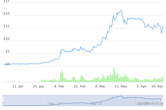Những đồng tiền ảo tăng khủng nhất từ đầu năm, Bitcoin còn không lọt Top 10 - Ảnh 8. Những đồng tiền ảo tăng khủng nhất từ đầu năm, Bitcoin còn không lọt Top 10 - Ảnh 8.