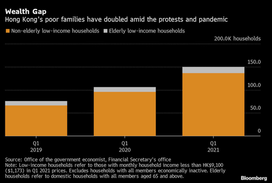Số gia đình nghèo ở Hồng Kông tăng gấp đôi sau đại dịch Covid-19 - Ảnh 1.