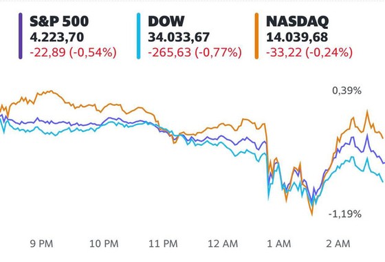 Phố Wall chìm trong sắc đỏ khi Fed dự định nâng lãi suất, Dow Jones có lúc mất gần 400 điểm - Ảnh 1.