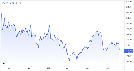  Diễn biến giá vàng thế giới trong 1 năm qua. Đơn vị: USD/oz - Nguồn: Trading View.