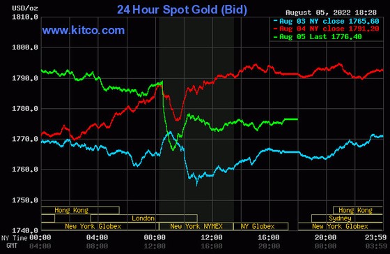 Giá vàng hôm nay 6/8: 50,1 triệu đồng/lượng, vàng bị bán tháo sau báo cáo NFP ảnh 1