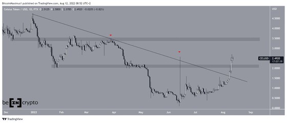 Những đồng coin tăng mạnh nhất trong tuần từ ngày 5-8 đến ngày 12-8 ảnh 1