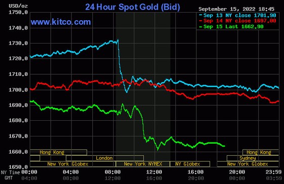 Giá vàng hôm nay 16/9: 47,2 triệu đồng/lượng, vàng chạm mức thấp nhất gần 2 năm rưỡi ảnh 1