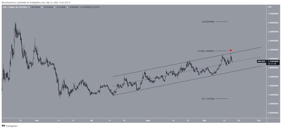 5 đồng coin tăng mạnh nhất trong tuần từ ngày 9/6 đến 16/6 - LUNA tăng 310% trong một ngày ảnh 4