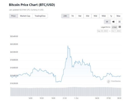 Bitcoin có khả năng sẽ tăng giá mạnh trong tháng 10? ảnh 1