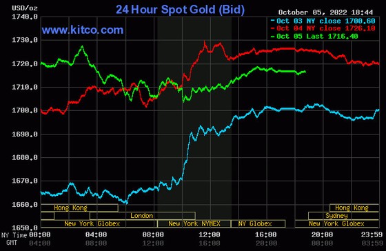 Giá vàng hôm nay 6/10: 49,4 triệu đồng/lượng, vàng điều chỉnh giảm giá vào giữa tuần ảnh 1