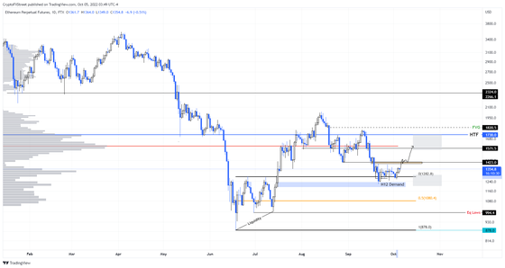 ETH/USD 1-day chart