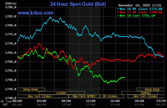 Giá vàng hôm nay 19/11: Fed diều hâu, vàng giảm mạnh vào cuối tuần ảnh 1