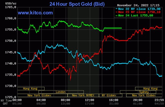 Giá vàng 25/11: 52,5 triệu đồng/lượng, Fed phát tín hiệu giảm tốc độ tăng lãi suất ảnh 1