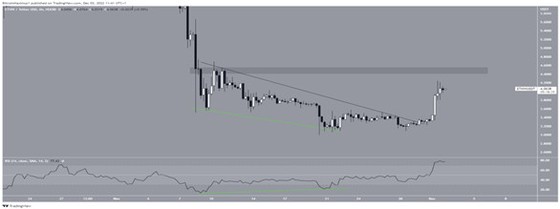 5 đồng coin tăng mạnh nhất trong tuần từ 25/11 đến 2/12 ảnh 3