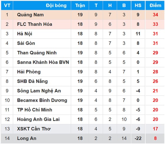 Bảng xếp hạng Toyota V.League 2017 (vòng 19) ảnh 1