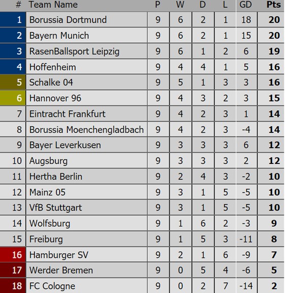 Bảng xếp hạng Premier League, La Liga, Serie A, Bundesliga, Ligue 1 ảnh 4
