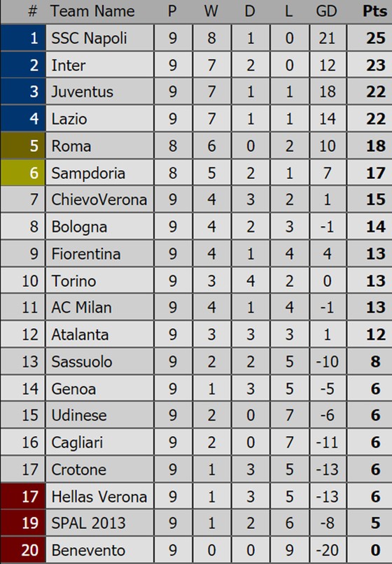 Bảng xếp hạng Premier League, La Liga, Serie A, Bundesliga, Ligue 1 ảnh 3
