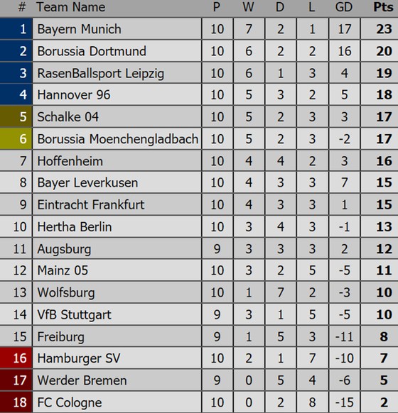 Bảng xếp hạng Premier League, La Liga, Serie A, Bundesliga, Ligue 1 ảnh 4