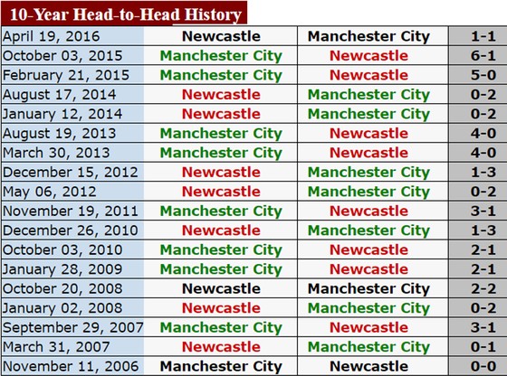 Manchester City sẽ có trận thắng thứ 19 trên sân của Newcastle ảnh 3